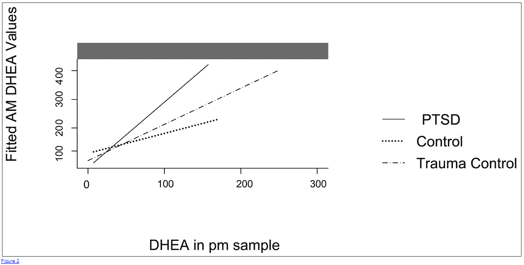 Dhea Level Chart