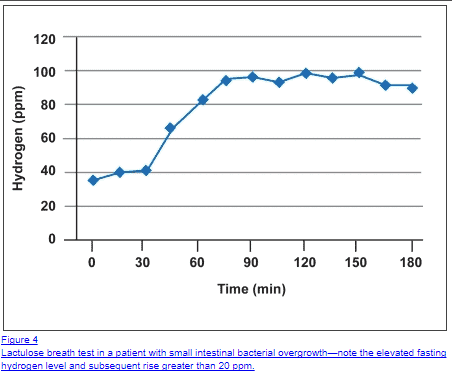 graph showing hydrogen in ppm over time in a patient with small intestinal bacterial overgrowth. 