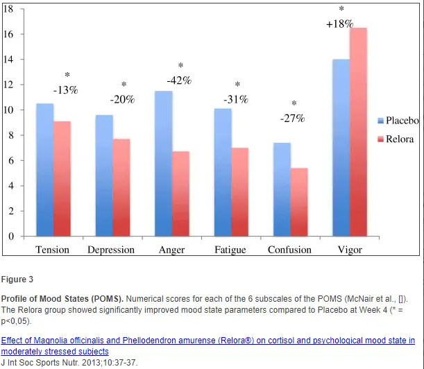 Relora on mood and stress