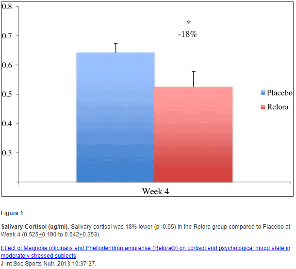 relora reduces salivary cortisol