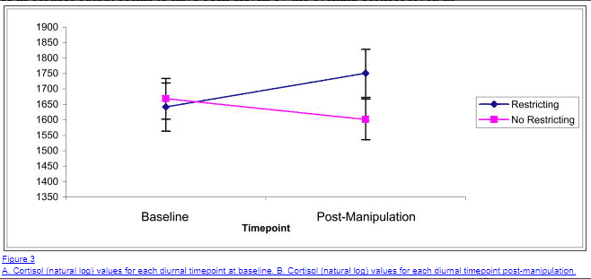 changes in cortisol when not eating enough calories