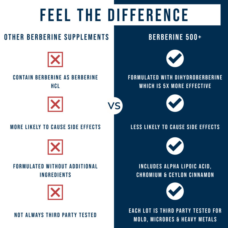 feel the difference using berberine 500+ compared to other berberine supplements
