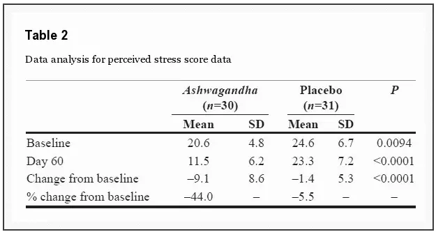 Sensoril on stress levels