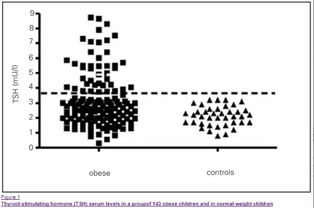 a graph which shows the correlation between TSH levels in obese and non obese people. 