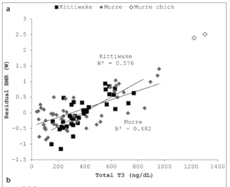 a graph showing the relationship between basal metabolic rate and the total t3 level. 