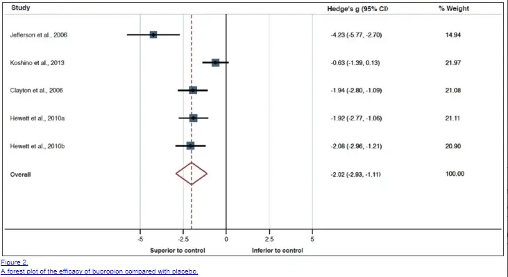 forest plot of various studies and their impact on weight loss compared to controls. 