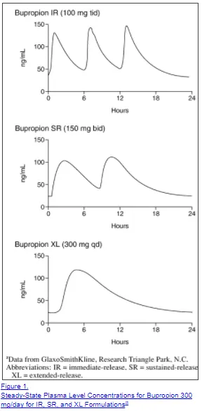 3 graphs which compare serum levels of bupropion, IR vs SR vs XL,  over a 24 hour period to highlight the impact of their dosing schedule. 