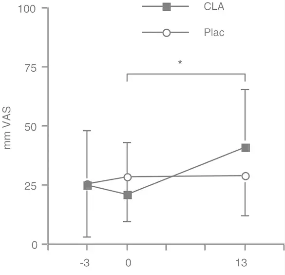 CLA helps increase feeling of fullness