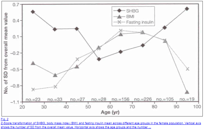 SHBG over time in women