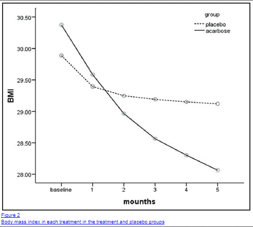 acarbose and weight loss over time