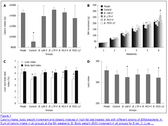 bifidobacterium longum promotes weight loss and satiety