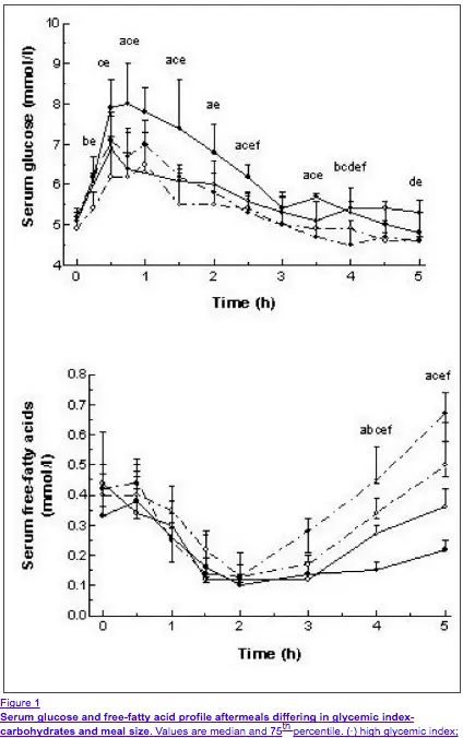 glycemic index and insulin response