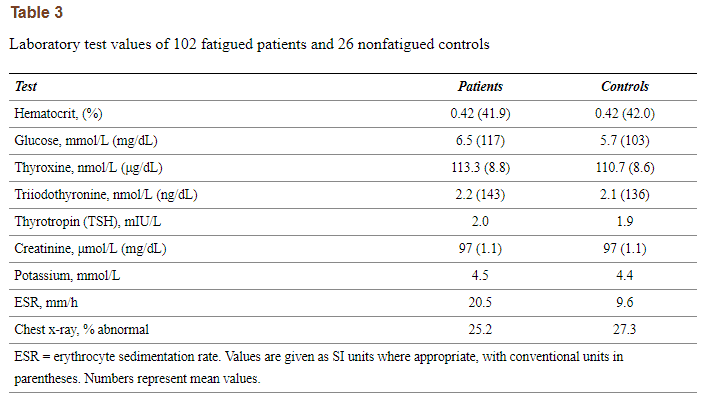 lab tests in patients with fatigue