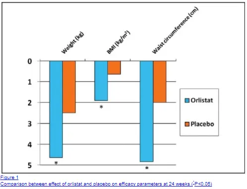 orlistat blocks fat absorption and helps with weight loss