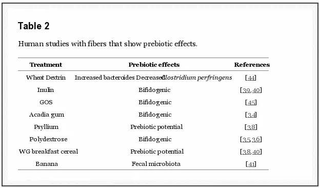 studies that show the benefits of prebiotics