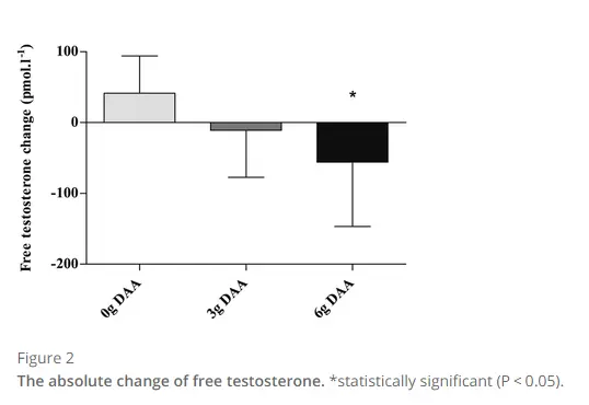 D aspartic acid and changes in free testosterone