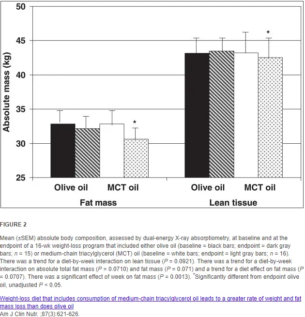 MCT oil vs olive oil for weight loss