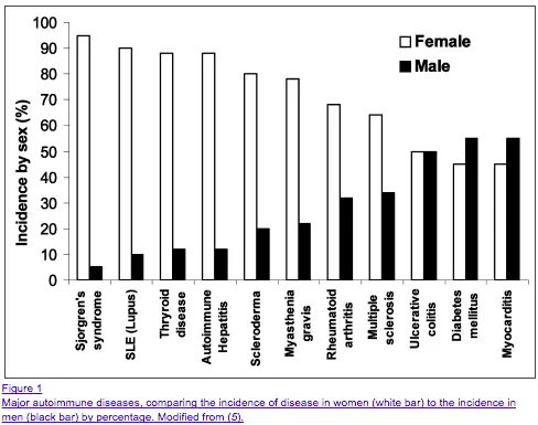 autoimmune hepatitis in men vs women