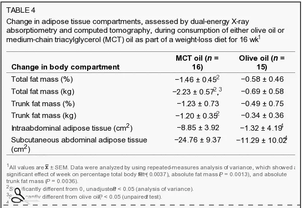 change in fat mass with MCT oil