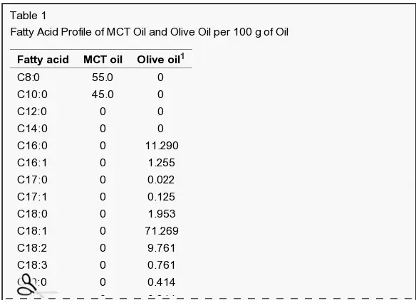 fatty acid profile of MCT oil vs olive oil