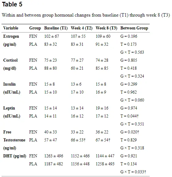 fenugreek alters free testosterone