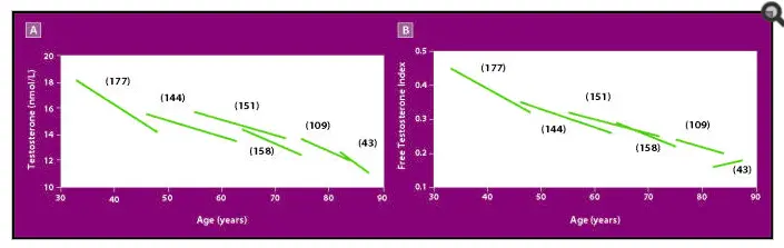 graph of testosterone decline in men over time