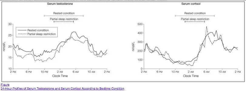 sleep deprivation on testosterone levels