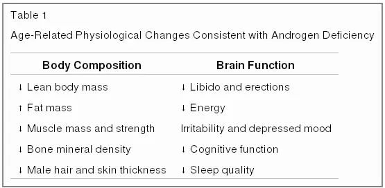 symptoms of low testosterone in men