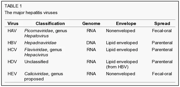 viral hepatitis and liver damage