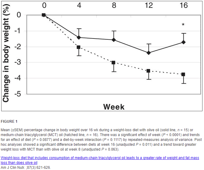 weight loss graph with MCT oil