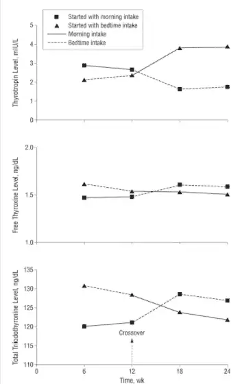 difference in thyroid hormone levels in patients taking thyroid medication in the night vs morning