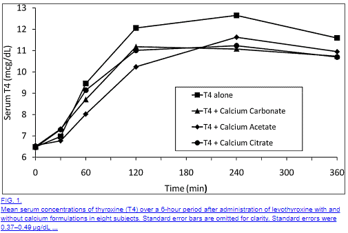 changes in serum t4 levels over time if taken with calcium