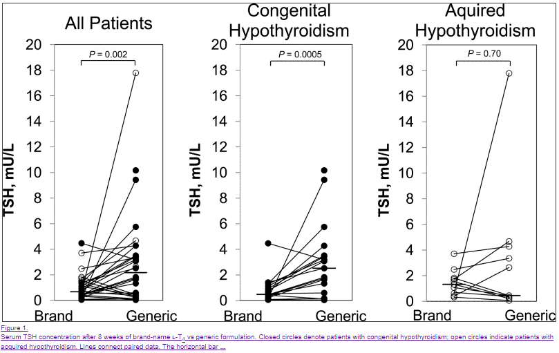 the difference between name brand and generic thyroid medications on tsh levels