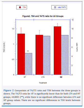 difference in t4 and t3 ratios in thyroid patients different thyroid medications