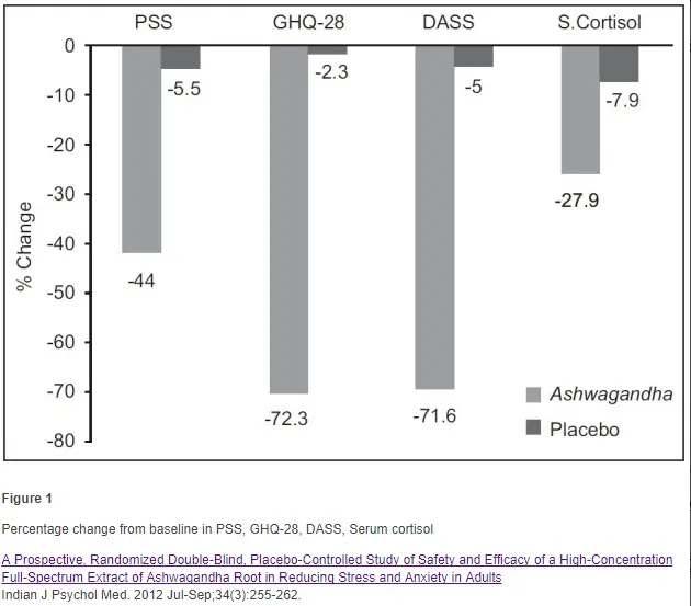 Ashwagandha has been shown to reduce serum cortisol levels compared to placebo