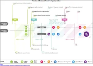 How thyroid medication management has changes over time spanning from the 1920's to current. 