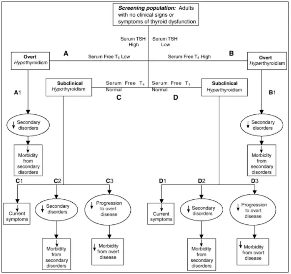 Hypothyroidism and hyperthyroidism screening tests