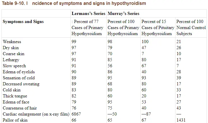 List of hypothyroid symptoms and incidence of these symptoms in patients