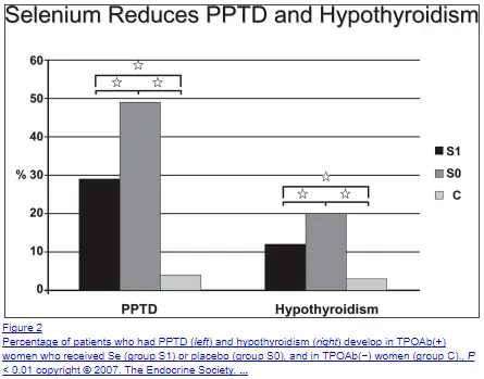 selenium may help reduce tpo antibodies