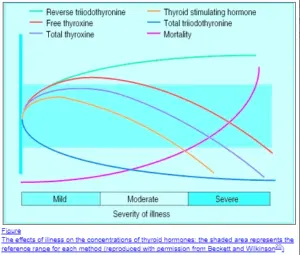 The severity of hypothyroid symptoms depends on serum thyroid lab tests which are influenced by medical conditions