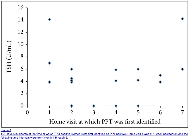 TSH levels in post partum women diagnosed with post partum thyroiditis