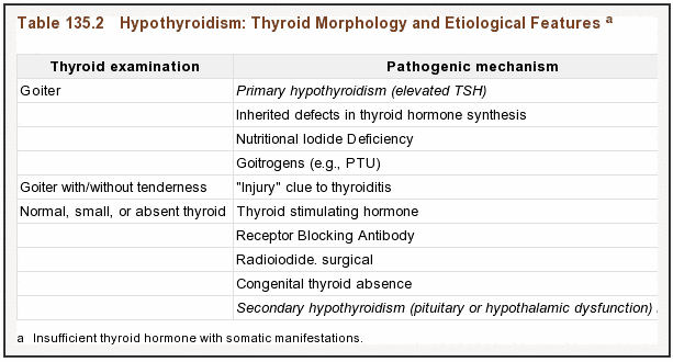 causes of a goiter in hypothyroid patients