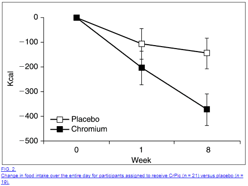 Changes in food intake and caloric reduction when using chromium picolinate