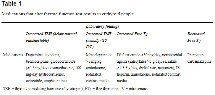 Medications that may lead to a goiter