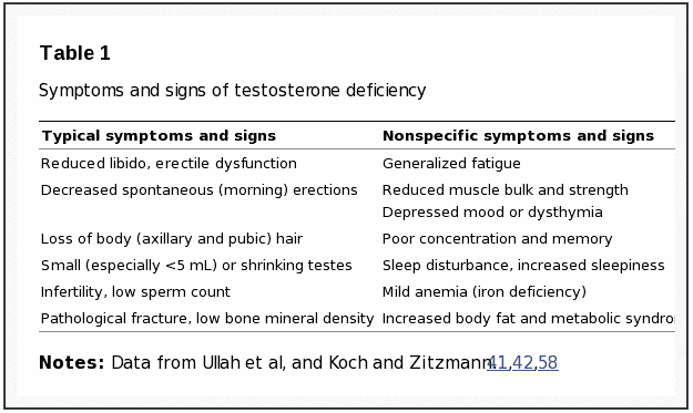 symptoms of low testosterone