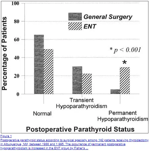 complications after thyroidectomy