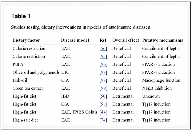 studies which show that dietary intervention may reduce autoimmune disease