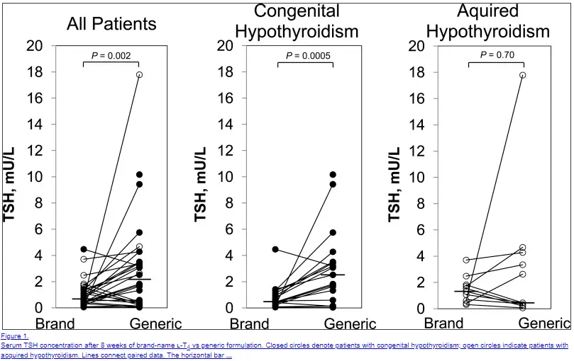 Should You Take Generic Levothyroxine?