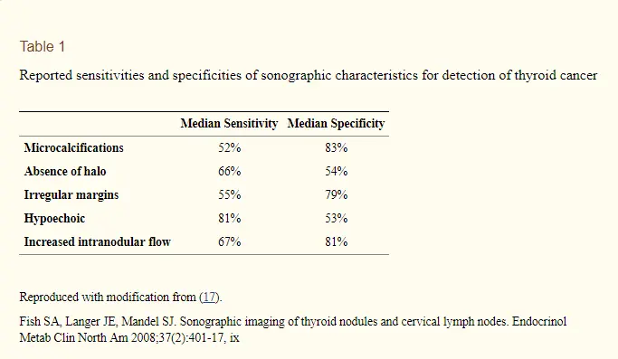 the apperance of thyroid nodules on ultrasound imaging