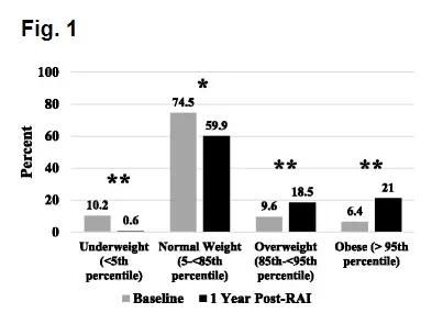 weight gain following radioactive iodine ablation